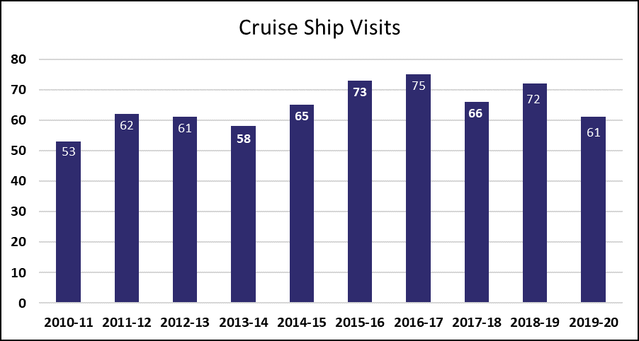 Cruise Ships | Darwin Port