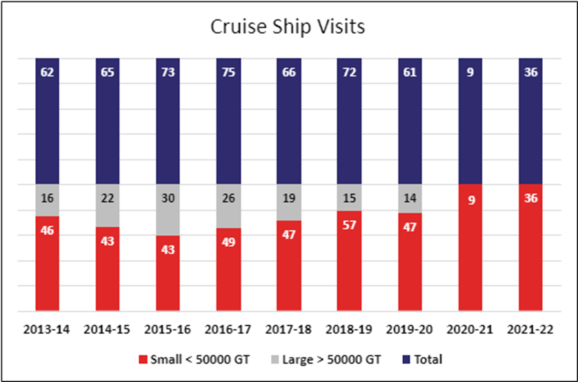 Cruise Ships | Darwin Port