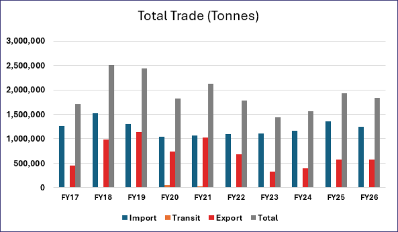 Total Trade (Tonnes)